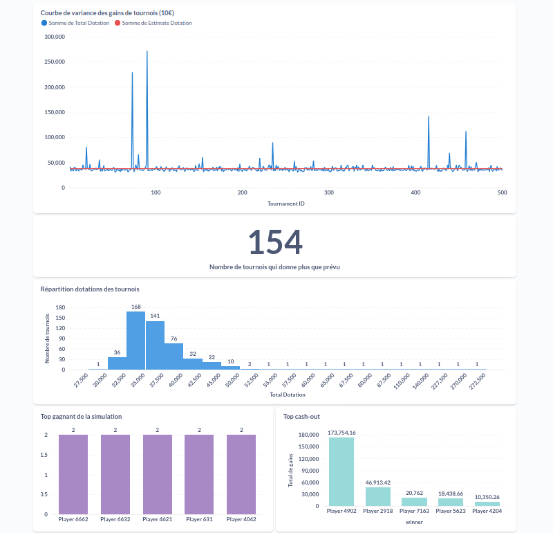 Analyse des gains & classements